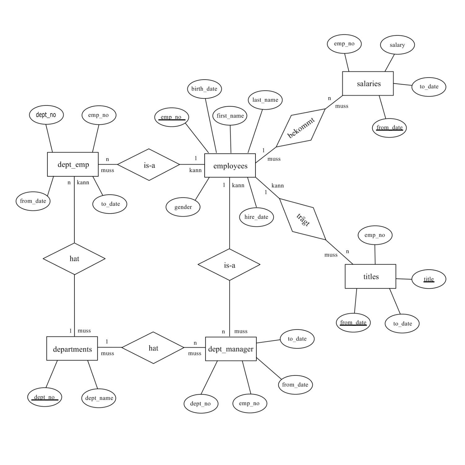 ER-Diagramm der Datenbank 'employees'