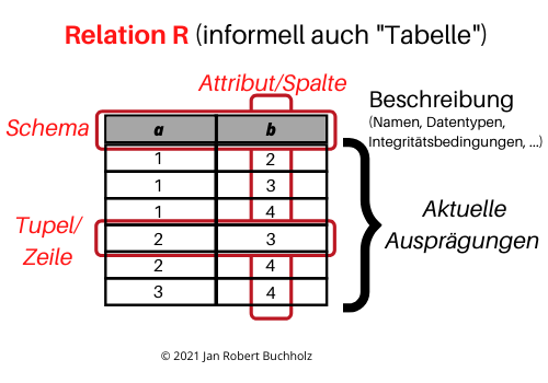 Beim NATURAL JOIN werden alle gleichnamigen Spalten miteinander verbunden und jeweils eine der beiden entfernt.